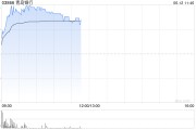 温岭港股银行股走强，青岛银行涨超7%，摩根大通看好中资银行股