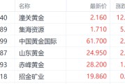 温岭特朗普钢铁关税翻倍至50%提振金价 潼关黄金大涨超12%领跑市场