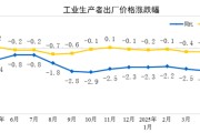 温岭国家统计局：2025年5月份工业生产者出厂价格同比下降3.3%