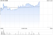 温岭贝克微盘中涨超8%再创新高 配售所得将用于上游业务拓展