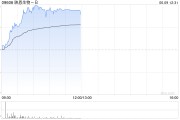 温岭映恩生物-B盘中涨超13%创上市新高 公司自研ADC管线丰富