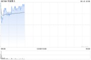 温岭中国稀土早盘涨近12% 昨日放量飙升60%稀土出口或迎积极信号