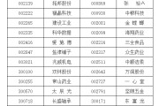 温岭A股重要指数调整，即将生效！（附名单）