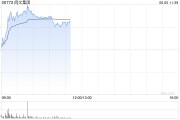 温岭阅文集团早盘涨逾7% 近日收购艺画开天26.67%股权