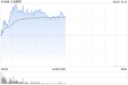 温岭三生制药午前涨近4% 机构料公司有望大幅增厚今年利润
