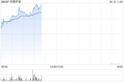 温岭实德环球早盘一度飙升近140% 澳博表示有意收购十六浦娱乐场的所在物业