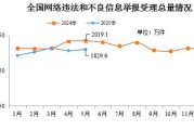 温岭2025年5月全国受理网络违法和不良信息举报1829.6万件