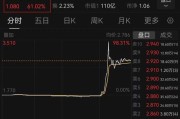 温岭突然暴涨近100%！一则消息引爆