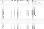 温岭下课！光大证券副总裁