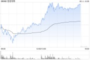 温岭泡泡玛特午后一度涨超4%，股价续创历史新高，大摩预计泡泡玛特将成为规模增长最快的全球消费品牌