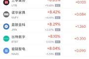 温岭周三热门中概股多数上涨 台积电涨2.44%，阿里巴巴涨3.89%