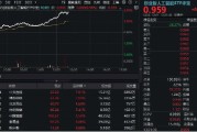 温岭算力大爆发！“易中天”飙涨超5%，创业板人工智能ETF华宝（159363）放量摸高3%