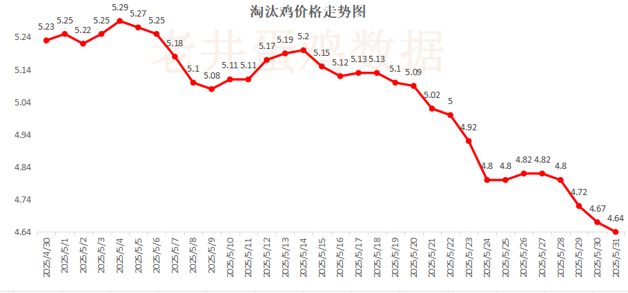 老井扯鸡蛋：昨日全国鸡蛋均价下跌 、淘汰鸡均价稳(🔙)中有跌！