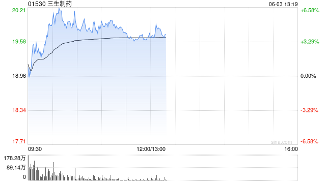 三生制药午前涨近4% 机构料公司有望大幅增厚今年利(📏)润