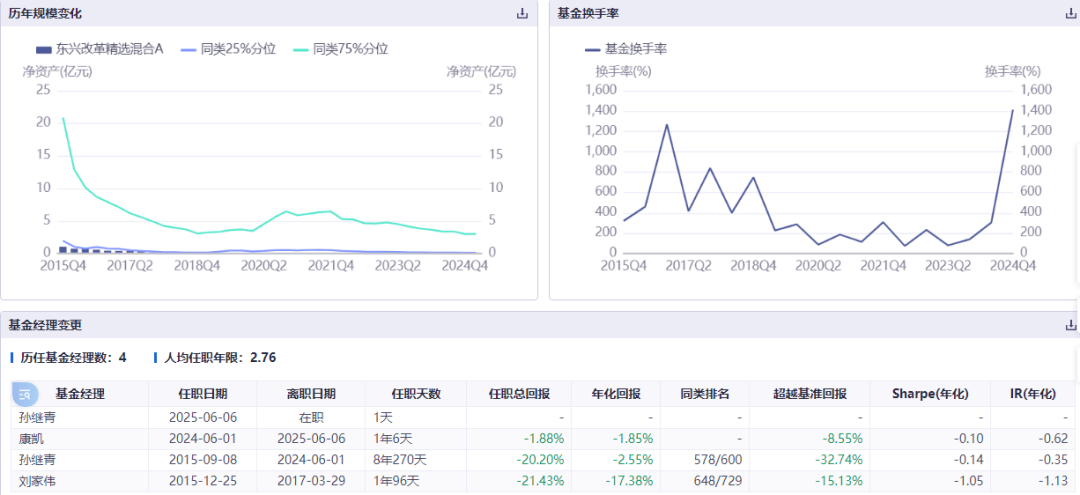 康凯1413%换手率后闪电离任！孙继青“二进宫”揭(🖲)秘东兴基金战略深意
