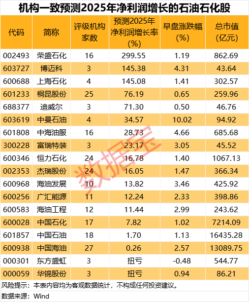 刚刚(😁)，集体大涨！机构预测业绩高增长名单出炉
